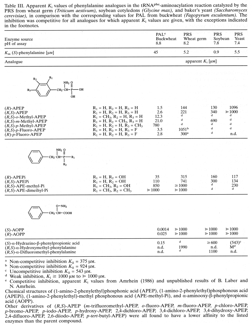 Tab.3 Inhibition Phenylalanine analoga